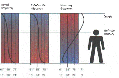 Σύγκριση ενδοδαπέδιας, Ιδανικής & κλασσικής θερμανσης